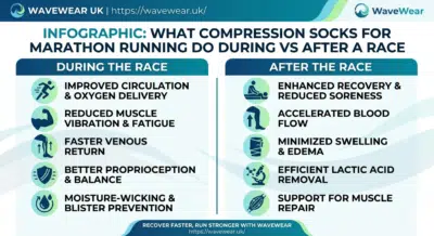 Infographic What compression socks for marathon running do during vs after a race